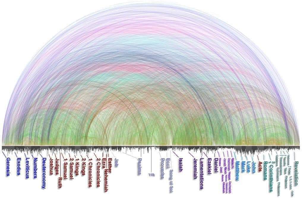 A visualisation of the 63,779 cross-references connecting the 66 books of the Bible into one unified story.